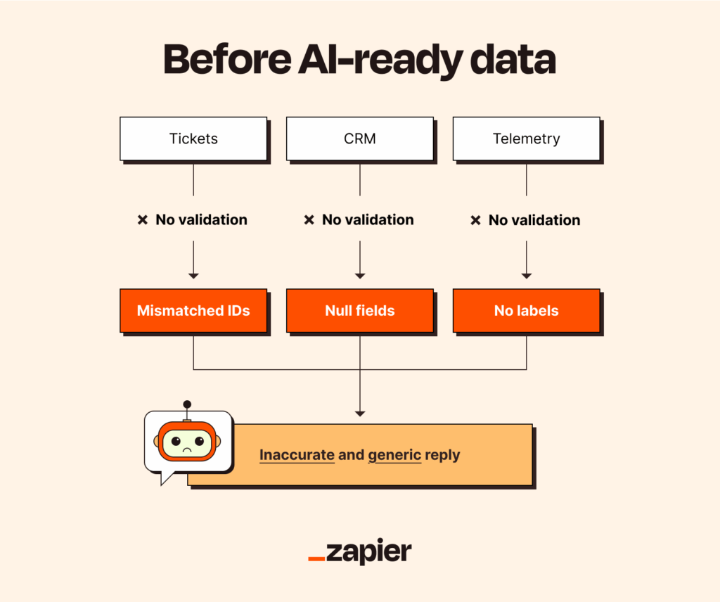 ai-ready-data-before
