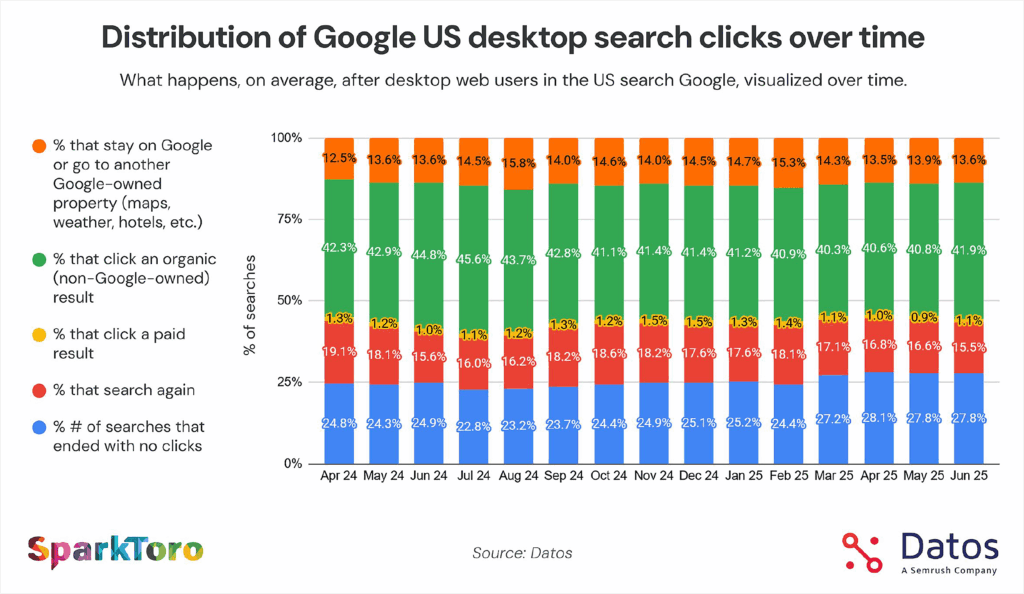 distribution-of-google-us-desktop-search-clicks-over-time