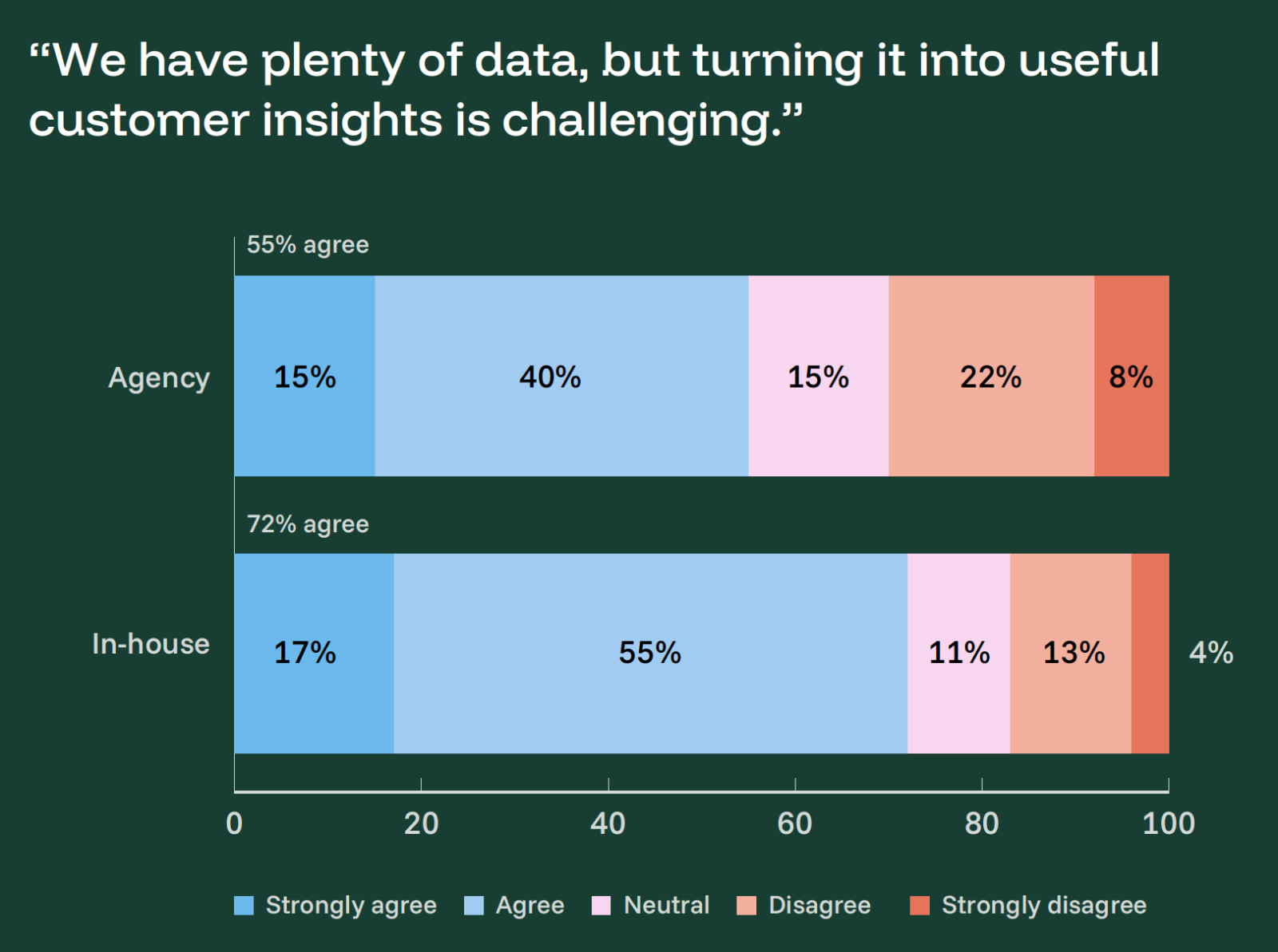 Marketers are flooded with data yet left hungry for real insight