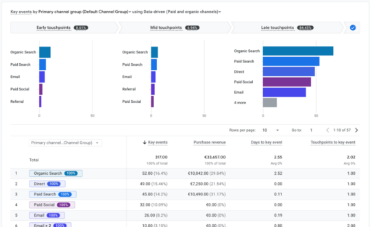GA4’s Advertising Snapshot reveals why last-click attribution no longer aligns with AI-driven customer journeys