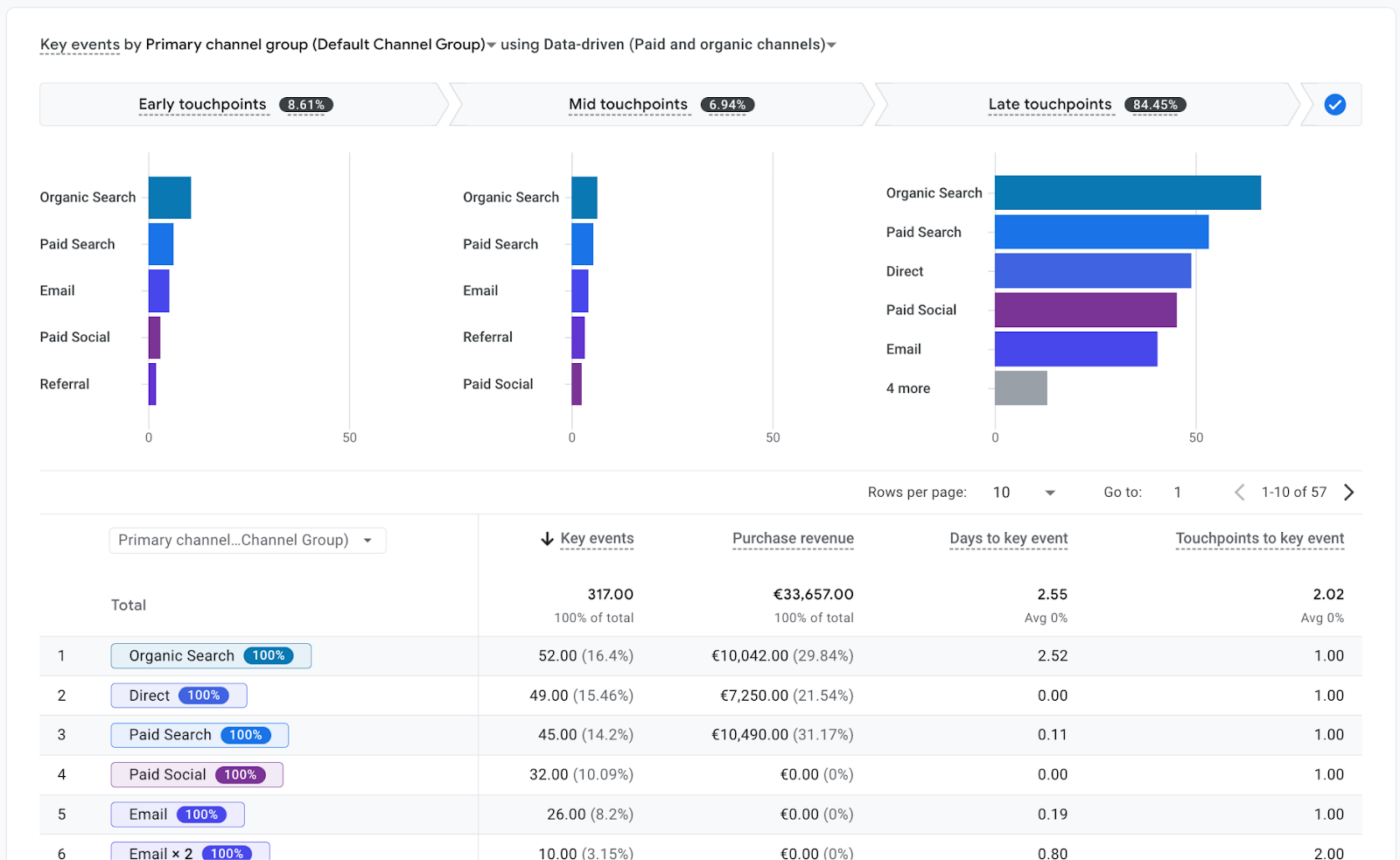 GA4’s Advertising Snapshot reveals why last-click attribution no longer aligns with AI-driven customer journeys