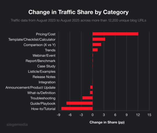 Mentions, citations, and clicks: Shaping your 2026 content strategy