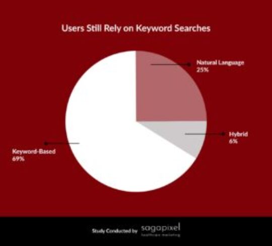 New data: 75% of ChatGPT users depend on ‘keywords’ to find local services