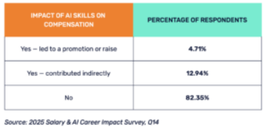AI is delivering results in B2B marketing. For the marketers behind it, though, the benefits are far less clear.