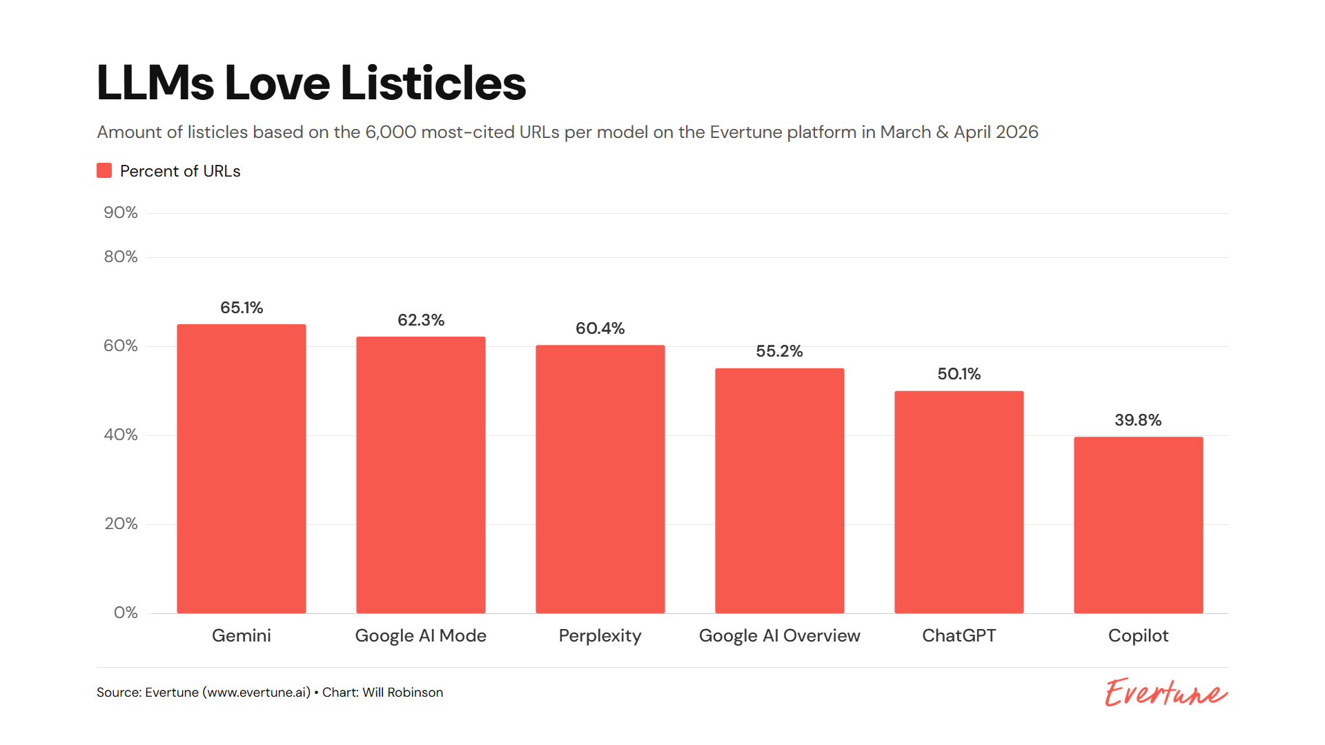 AI search is obsessed with listicles: What 25,000 URLs show about citations – by Evertune