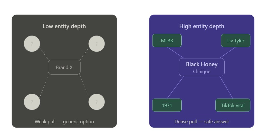 Brand depth shapes what AI systems recommend
