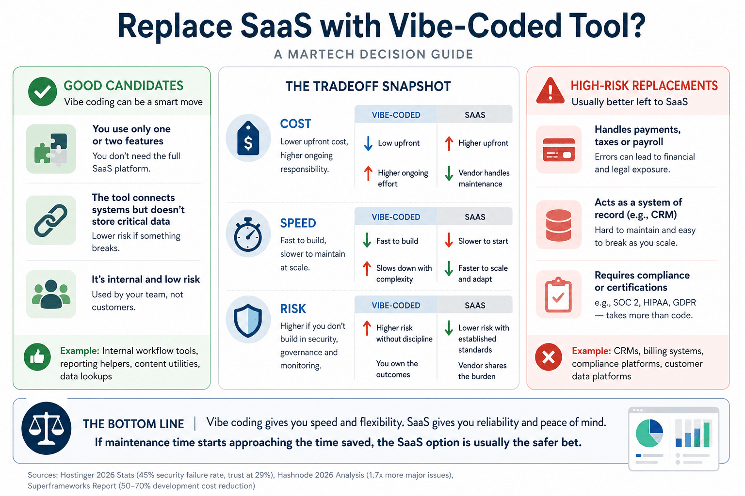 Risks to watch for when using vibe coding as a SaaS replacement