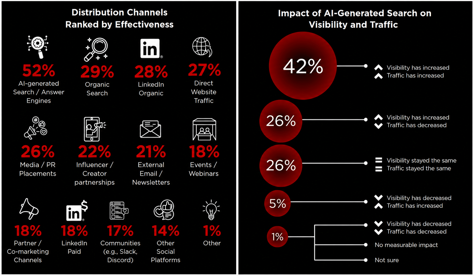 How AI-driven search is transforming B2B marketing metrics