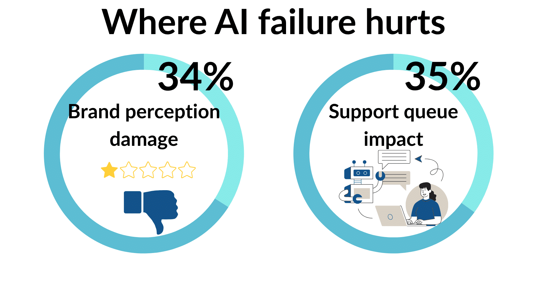 Poorly performing AI customer service bots are becoming an increasing threat to brand reputation