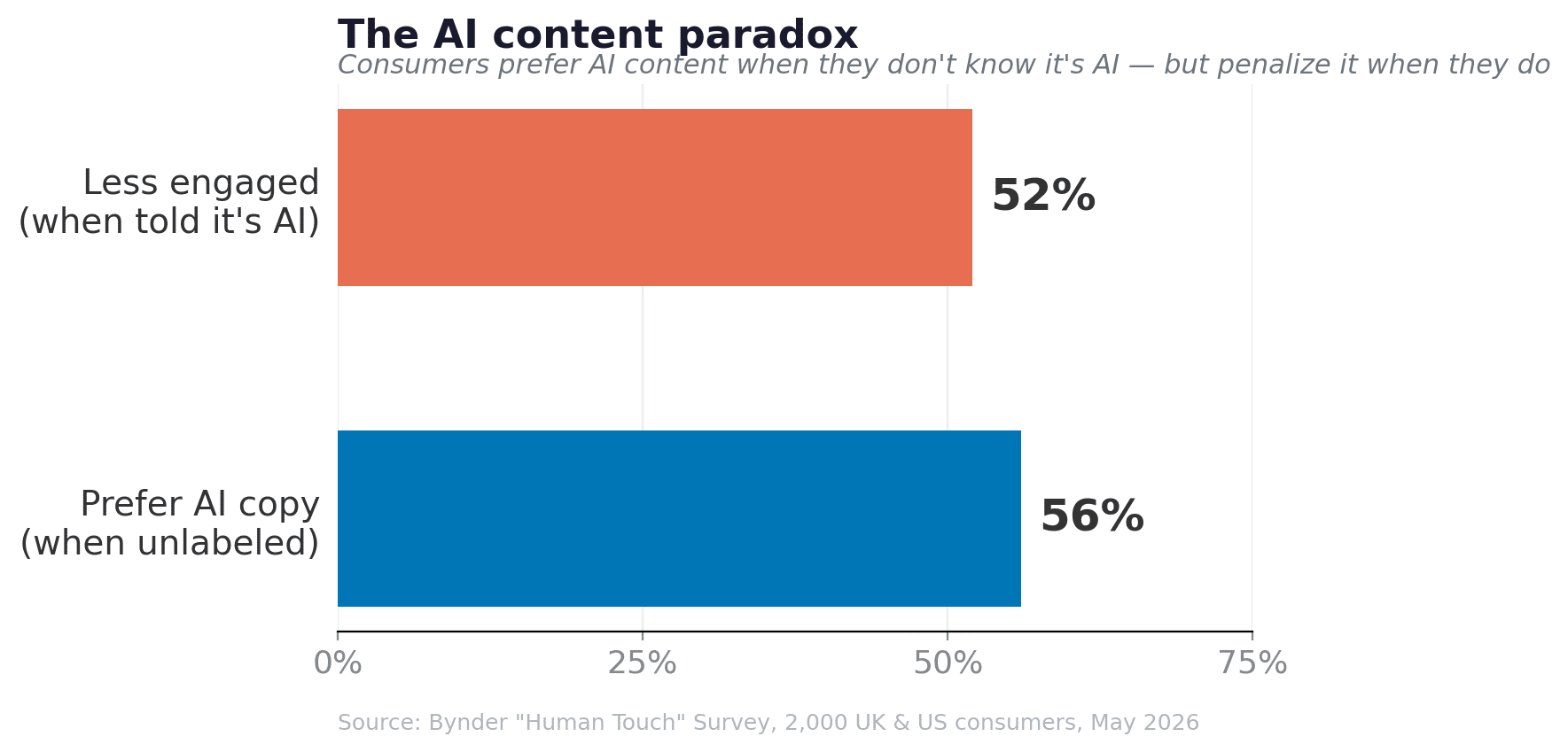 People enjoy AI-generated content—at least until they find out it was made by AI.